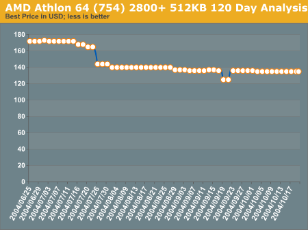 AMD Athlon 64 (754) 2800+ 512KB 120 Day Analysis